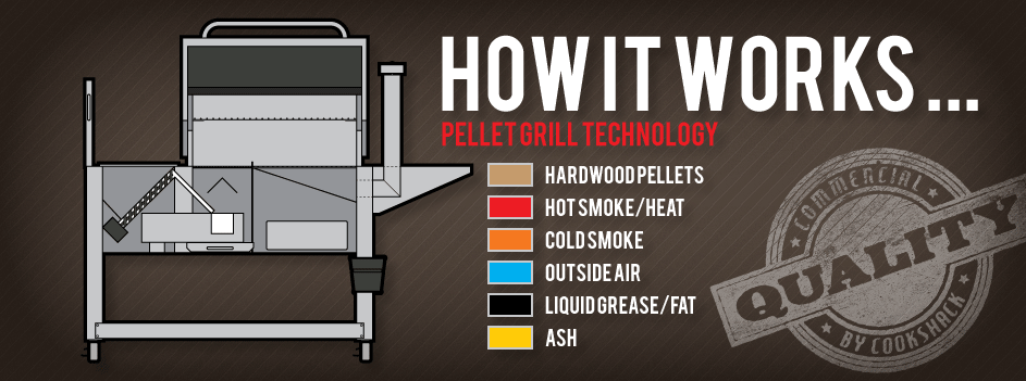 how-pellet-grills-work